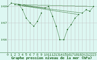 Courbe de la pression atmosphrique pour Ambrieu (01)