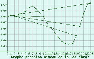 Courbe de la pression atmosphrique pour Guadalajara