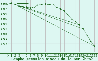 Courbe de la pression atmosphrique pour Plymouth (UK)