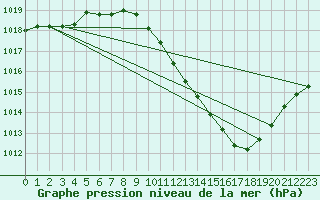 Courbe de la pression atmosphrique pour Lerida (Esp)