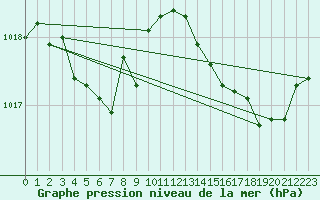 Courbe de la pression atmosphrique pour Plussin (42)