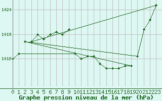 Courbe de la pression atmosphrique pour Elsenborn (Be)