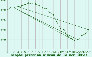 Courbe de la pression atmosphrique pour Hohrod (68)