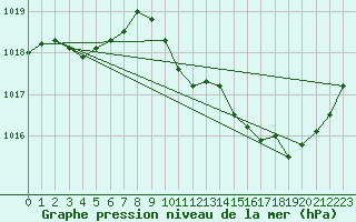 Courbe de la pression atmosphrique pour Millau (12)