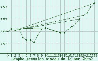Courbe de la pression atmosphrique pour Laval (53)