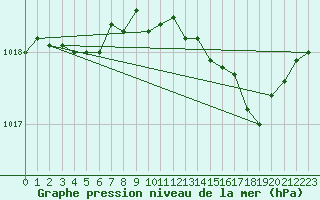 Courbe de la pression atmosphrique pour Marignane (13)