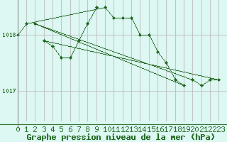 Courbe de la pression atmosphrique pour Baye (51)