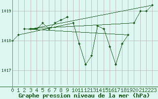 Courbe de la pression atmosphrique pour Kuemmersruck