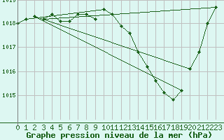 Courbe de la pression atmosphrique pour Sisteron (04)