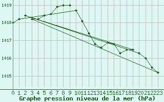 Courbe de la pression atmosphrique pour Banloc