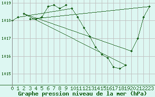 Courbe de la pression atmosphrique pour Preonzo (Sw)