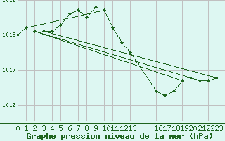 Courbe de la pression atmosphrique pour Diepenbeek (Be)