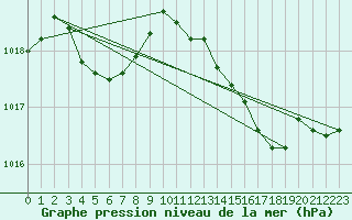 Courbe de la pression atmosphrique pour Puissalicon (34)