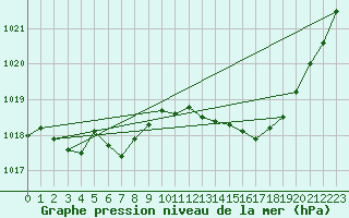 Courbe de la pression atmosphrique pour Puissalicon (34)