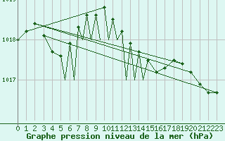 Courbe de la pression atmosphrique pour Diepholz