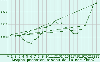 Courbe de la pression atmosphrique pour Dinard (35)