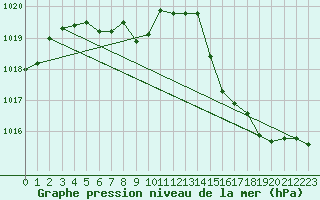 Courbe de la pression atmosphrique pour Biscarrosse (40)