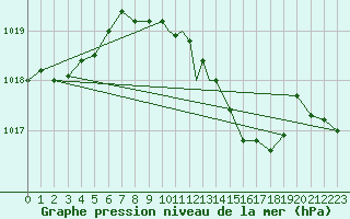 Courbe de la pression atmosphrique pour Diepholz