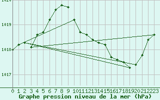 Courbe de la pression atmosphrique pour Paray-le-Monial - St-Yan (71)