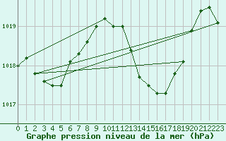 Courbe de la pression atmosphrique pour Ceuta