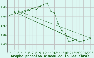 Courbe de la pression atmosphrique pour Pershore