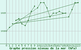 Courbe de la pression atmosphrique pour Lans-en-Vercors - Les Allires (38)