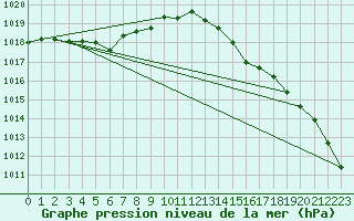 Courbe de la pression atmosphrique pour Izegem (Be)