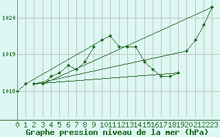 Courbe de la pression atmosphrique pour Corsept (44)