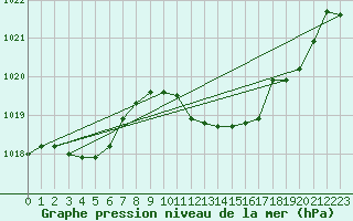 Courbe de la pression atmosphrique pour Grosseto