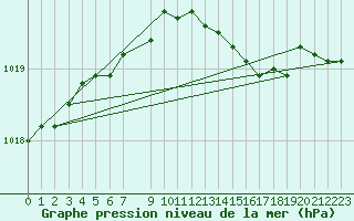 Courbe de la pression atmosphrique pour Anholt