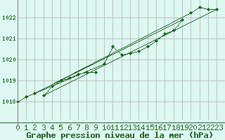 Courbe de la pression atmosphrique pour Ketrzyn