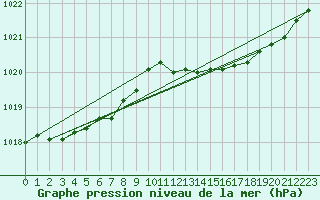 Courbe de la pression atmosphrique pour Landivisiau (29)