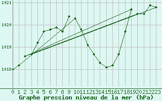 Courbe de la pression atmosphrique pour Vaslui