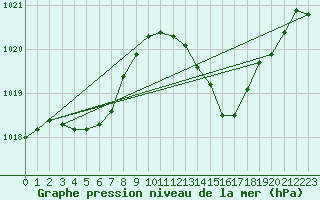 Courbe de la pression atmosphrique pour Verngues - Hameau de Cazan (13)