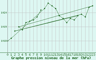 Courbe de la pression atmosphrique pour Saint-Vran (05)
