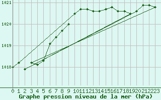 Courbe de la pression atmosphrique pour Trawscoed