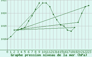 Courbe de la pression atmosphrique pour Ambrieu (01)