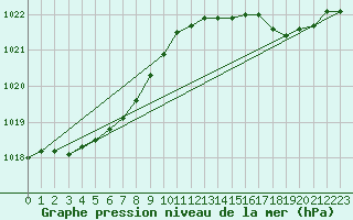 Courbe de la pression atmosphrique pour Dunkerque (59)