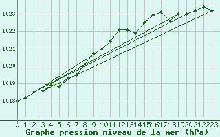 Courbe de la pression atmosphrique pour Cointe - Lige (Be)