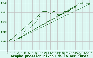 Courbe de la pression atmosphrique pour Thyboroen