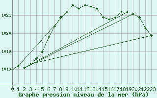 Courbe de la pression atmosphrique pour Giessen