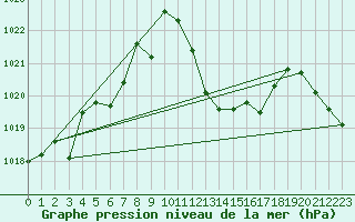 Courbe de la pression atmosphrique pour Andjar