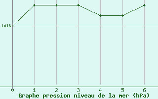 Courbe de la pression atmosphrique pour Melun (77)