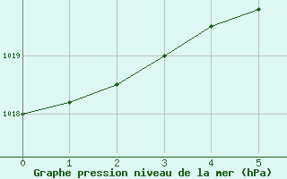 Courbe de la pression atmosphrique pour Hoburg A