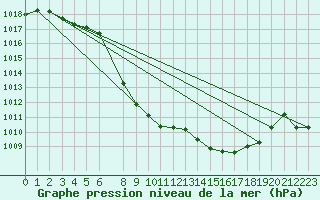 Courbe de la pression atmosphrique pour Lunz