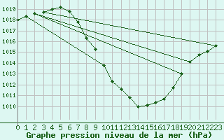 Courbe de la pression atmosphrique pour Kalwang