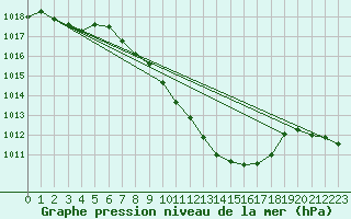 Courbe de la pression atmosphrique pour Murau