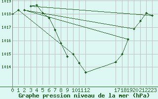 Courbe de la pression atmosphrique pour Aflenz