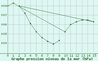 Courbe de la pression atmosphrique pour Mandora