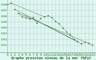Courbe de la pression atmosphrique pour Crest (26)